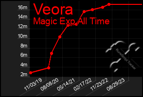 Total Graph of Veora