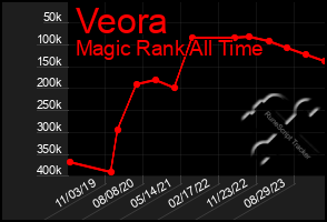 Total Graph of Veora