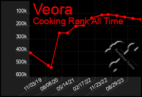 Total Graph of Veora