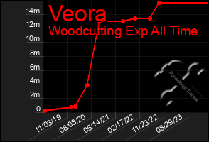 Total Graph of Veora