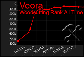 Total Graph of Veora