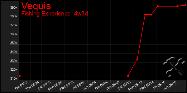 Last 31 Days Graph of Vequis