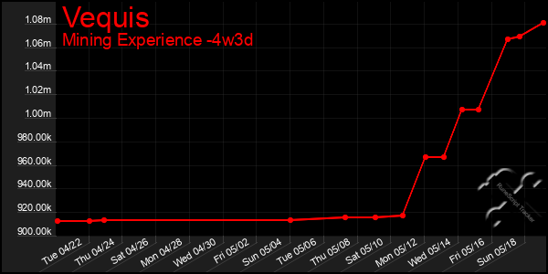 Last 31 Days Graph of Vequis