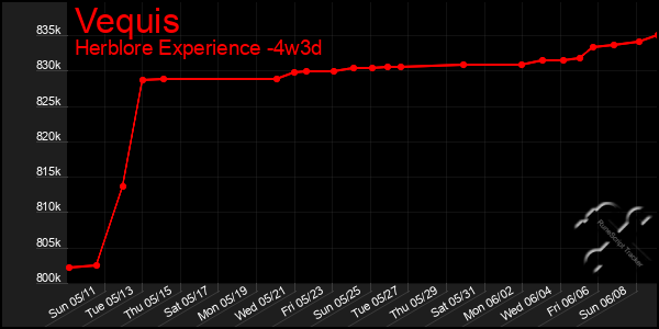 Last 31 Days Graph of Vequis