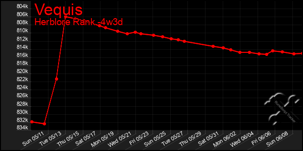 Last 31 Days Graph of Vequis