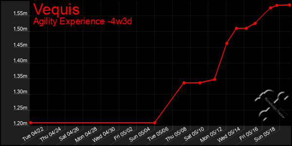 Last 31 Days Graph of Vequis