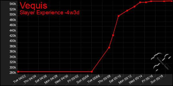Last 31 Days Graph of Vequis