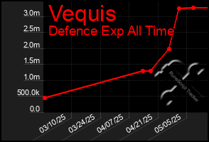 Total Graph of Vequis