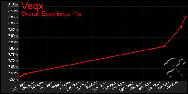 1 Week Graph of Veqx