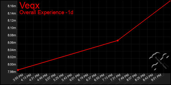 Last 24 Hours Graph of Veqx