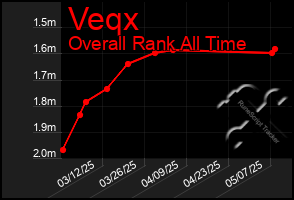 Total Graph of Veqx