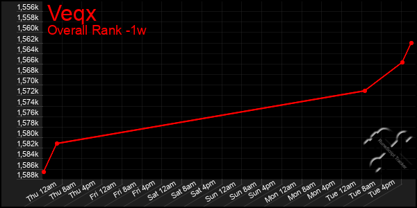 1 Week Graph of Veqx