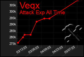 Total Graph of Veqx