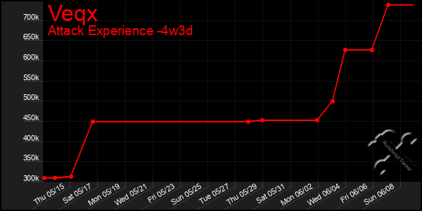 Last 31 Days Graph of Veqx