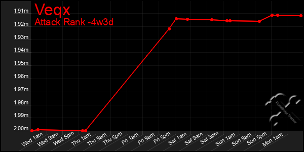 Last 31 Days Graph of Veqx