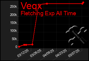 Total Graph of Veqx