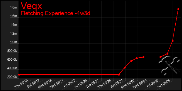 Last 31 Days Graph of Veqx