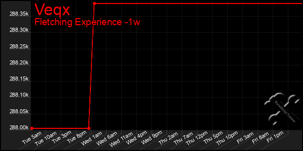 Last 7 Days Graph of Veqx