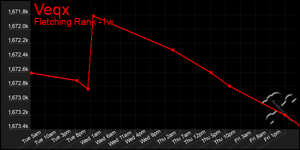 Last 7 Days Graph of Veqx