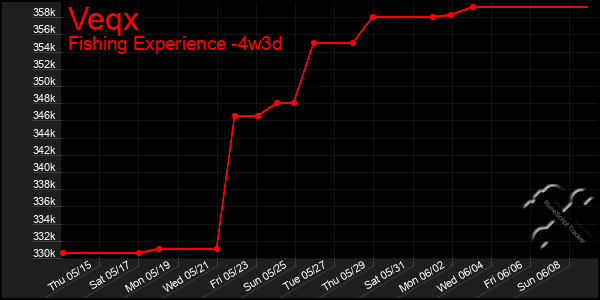 Last 31 Days Graph of Veqx