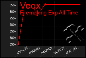 Total Graph of Veqx