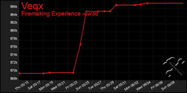 Last 31 Days Graph of Veqx