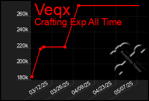 Total Graph of Veqx