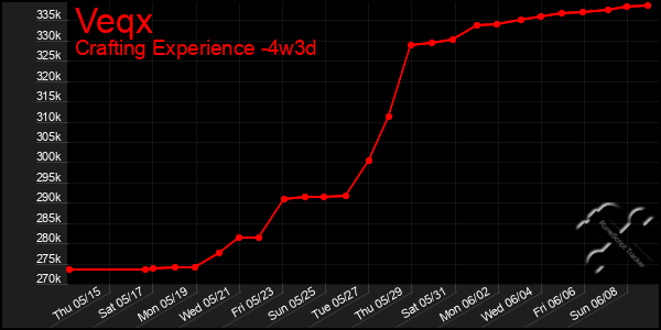Last 31 Days Graph of Veqx