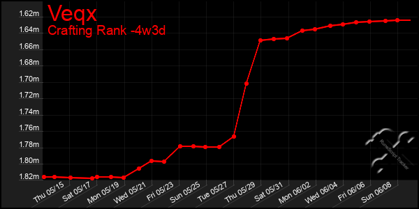 Last 31 Days Graph of Veqx
