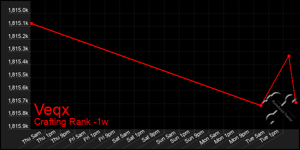 Last 7 Days Graph of Veqx
