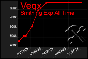 Total Graph of Veqx