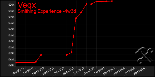 Last 31 Days Graph of Veqx