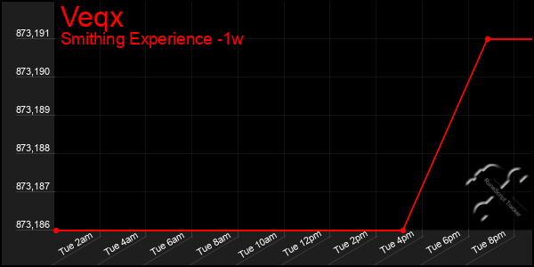 Last 7 Days Graph of Veqx