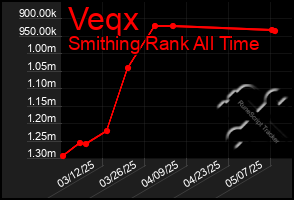Total Graph of Veqx