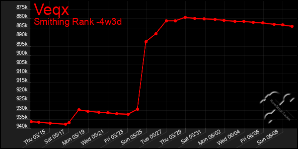 Last 31 Days Graph of Veqx