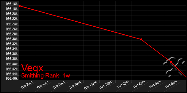 Last 7 Days Graph of Veqx
