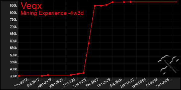 Last 31 Days Graph of Veqx