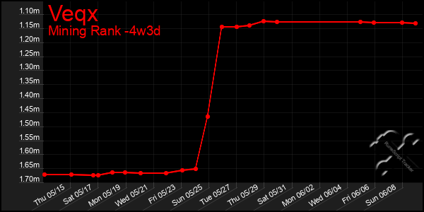 Last 31 Days Graph of Veqx