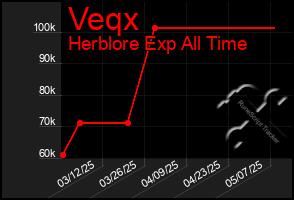 Total Graph of Veqx