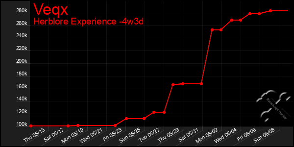 Last 31 Days Graph of Veqx