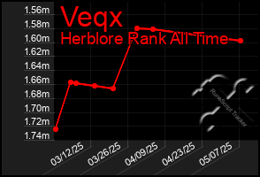 Total Graph of Veqx