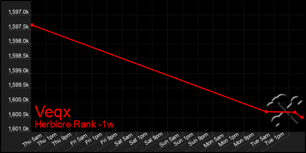 Last 7 Days Graph of Veqx
