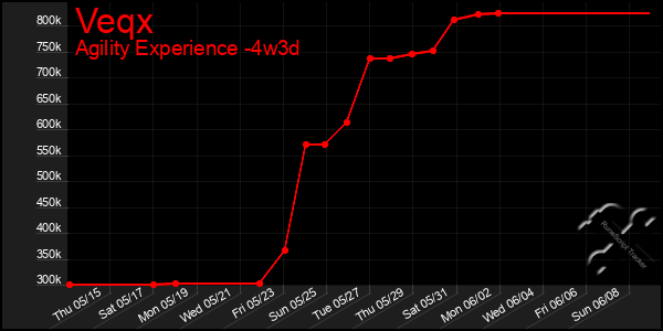 Last 31 Days Graph of Veqx