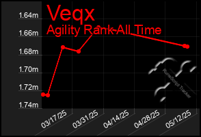 Total Graph of Veqx