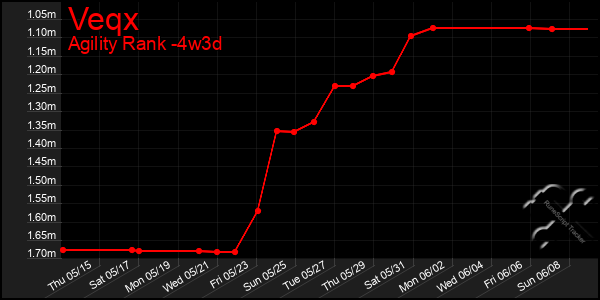 Last 31 Days Graph of Veqx