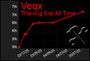 Total Graph of Veqx