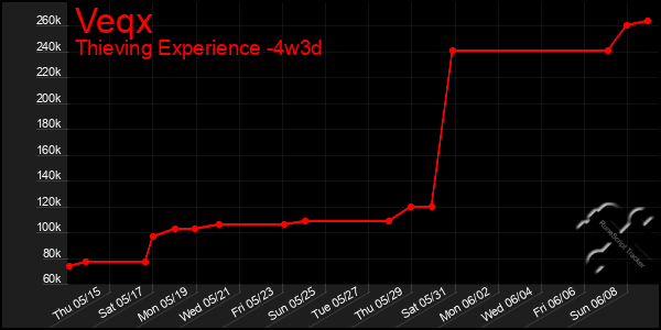 Last 31 Days Graph of Veqx