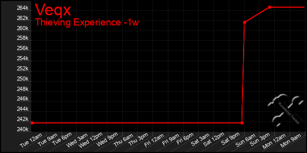Last 7 Days Graph of Veqx