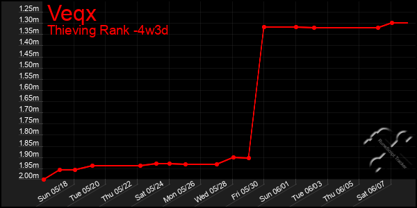 Last 31 Days Graph of Veqx