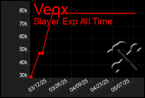 Total Graph of Veqx